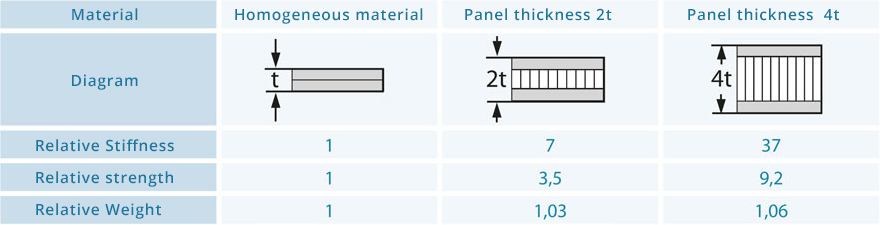 Vergleich der Steifheit und Festigkeit der Alu-Sandwichplatte versus homogenes Material