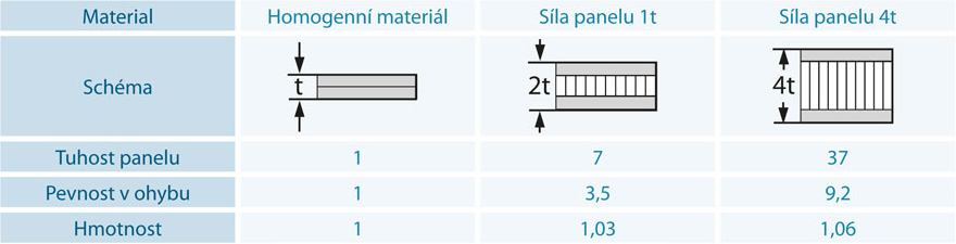 Srovnání tuhosti a pevnosti hliníkového sendvičového panelu versus homogenní materiál